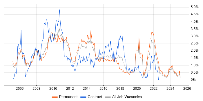 Job vacancy trend for CMS in Nottingham