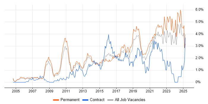Job vacancy trend for Coaching in Nottingham Job vacancy trend for Coaching in Nottingham