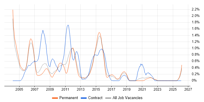 COBOL job vacancy trend in Nottingham