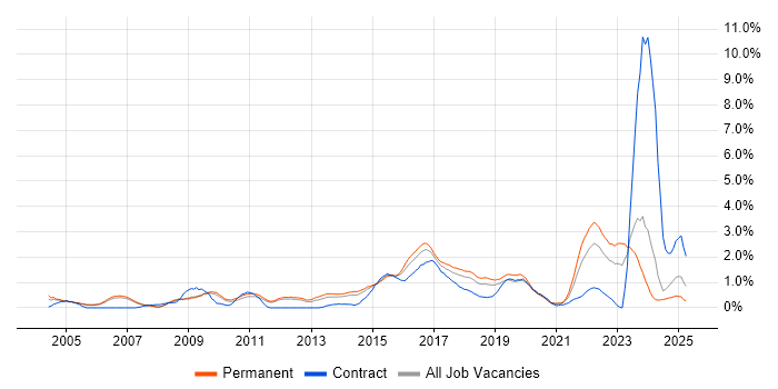 Job vacancy trend for Code Quality in Nottingham Job vacancy trend for Code Quality in Nottingham