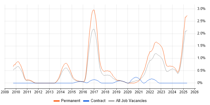 Job vacancy trend for Collaborative Culture in Nottingham Job vacancy trend for Collaborative Culture in Nottingham