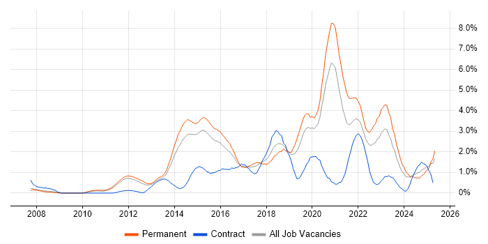 Job vacancy trend for Collaborative Working in Nottingham
