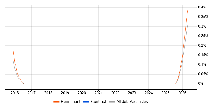 Commercial Administrator job vacancy trend in Nottingham