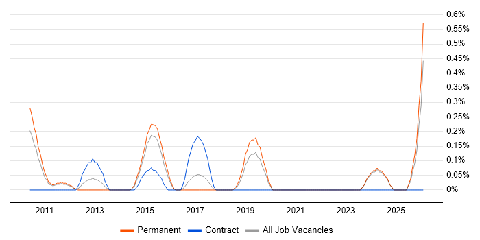 Commercial Analyst job vacancy trend in Nottingham
