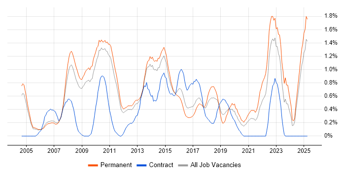 Job vacancy trend for Commercial Awareness in Nottingham Job vacancy trend for Commercial Awareness in Nottingham