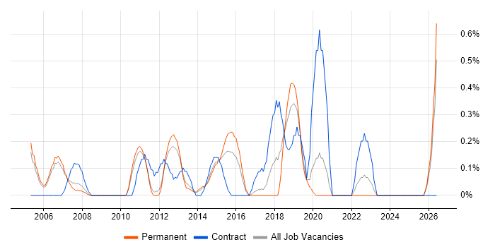 Commercial Manager job vacancy trend in Nottingham