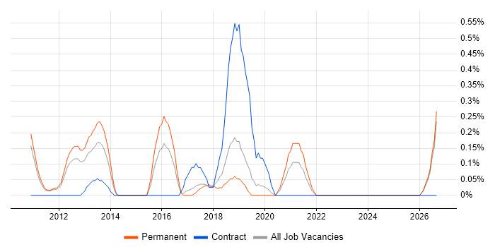 Commercialisation job vacancy trend in Nottingham