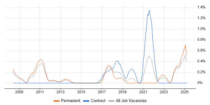 Job vacancy trend for Commvault in Nottingham