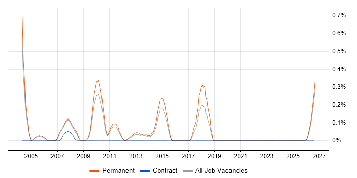 Competitor Analysis job vacancy trend in Nottingham