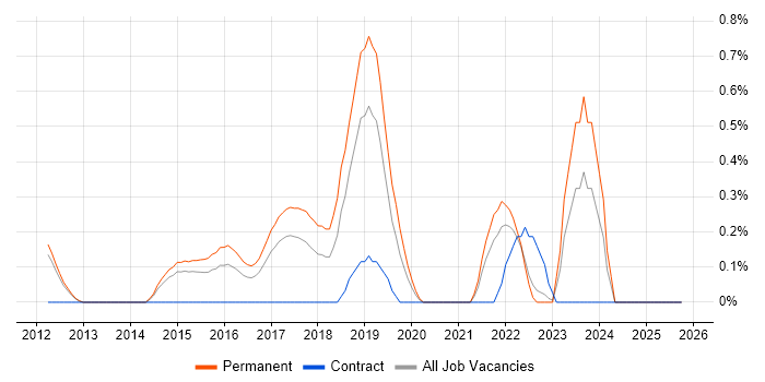 CompTIA Security+ job vacancy trend in Nottingham