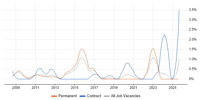 Job vacancy trend for Computacenter in Nottingham