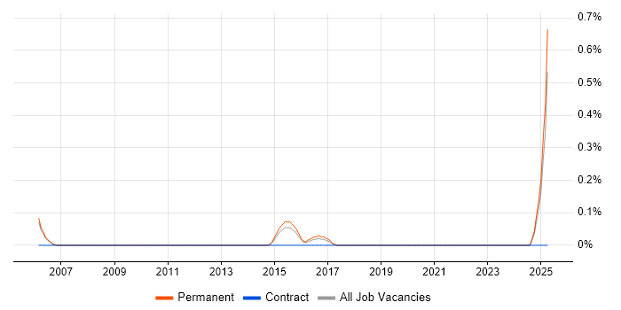 Job vacancy trend for Computer Science Graduate in Nottingham Job vacancy trend for Computer Science Graduate in Nottingham