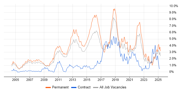 Job vacancy trend for Computer Science in Nottingham Job vacancy trend for Computer Science in Nottingham