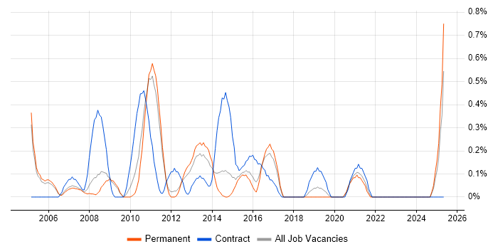 Job vacancy trend for Configuration Analyst in Nottingham