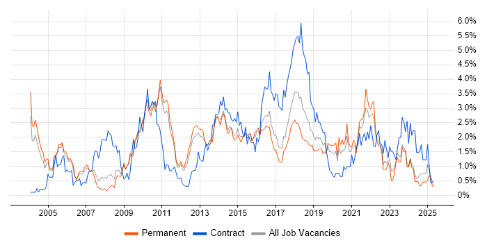 Job vacancy trend for Configuration Management in Nottingham