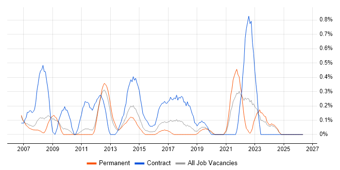Configuration Manager job vacancy trend in Nottingham