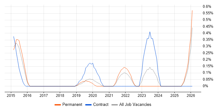 Configure, Price, Quote (CPQ) job vacancy trend in Nottingham