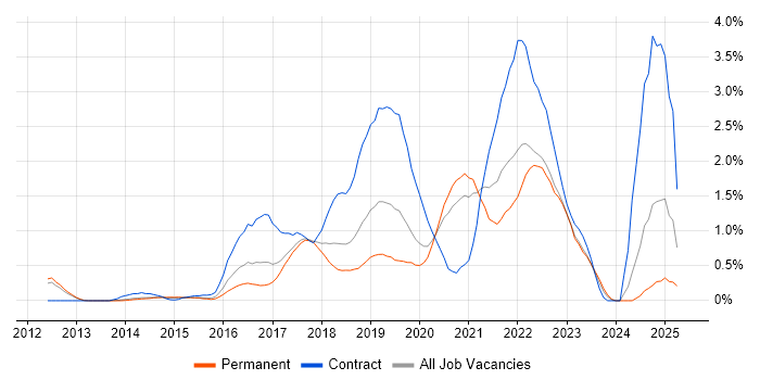 Job vacancy trend for Confluence in Nottingham