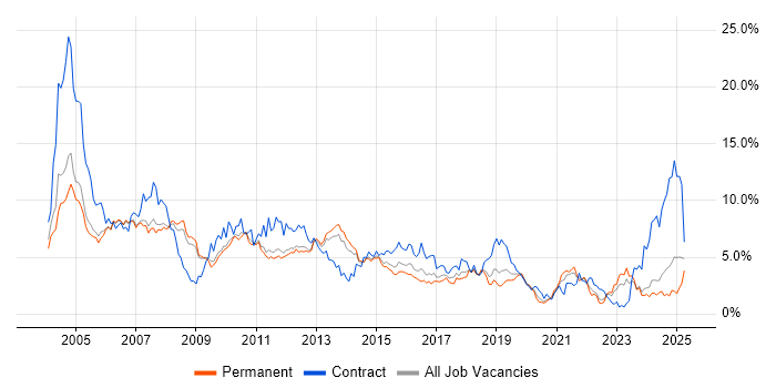 Job vacancy trend for Consultant in Nottingham Job vacancy trend for Consultant in Nottingham