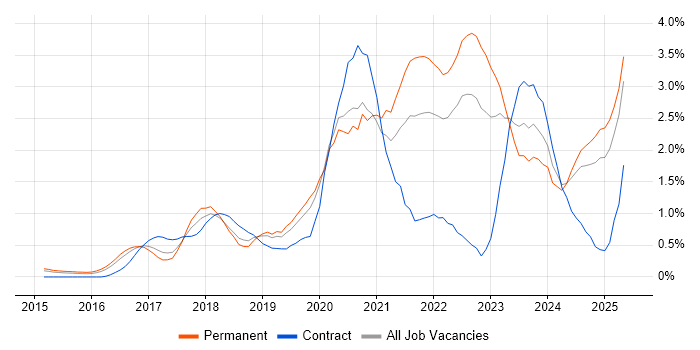 Job vacancy trend for Containerisation in Nottingham Job vacancy trend for Containerisation in Nottingham