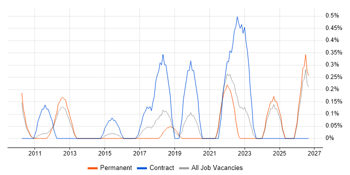 Content Designer job vacancy trend in Nottingham