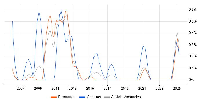 Job vacancy trend for Content Development in Nottingham