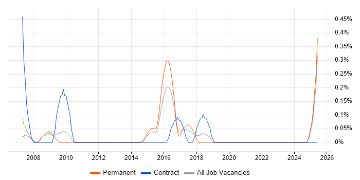 Job vacancy trend for Content Editor in Nottingham
