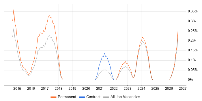 Content Marketing job vacancy trend in Nottingham
