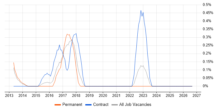 Content Strategy job vacancy trend in Nottingham