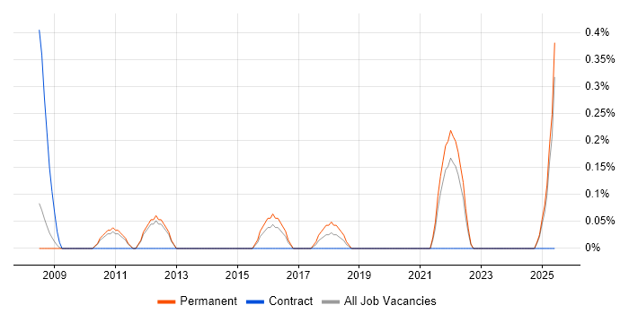 Job vacancy trend for Content Writing in Nottingham