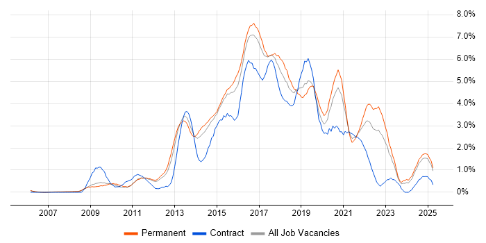 Job vacancy trend for Continuous Integration in Nottingham Job vacancy trend for Continuous Integration in Nottingham