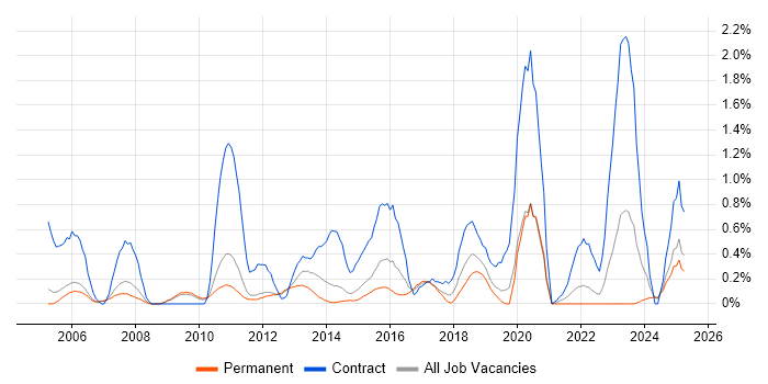 Job vacancy trend for Contract Management in Nottingham Job vacancy trend for Contract Management in Nottingham
