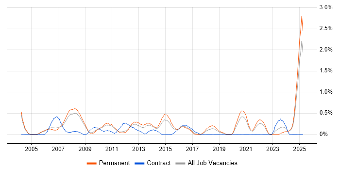 Job vacancy trend for Contract Negotiation in Nottingham