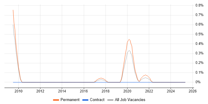 Job vacancy trend for Control Systems Engineer in Nottingham Job vacancy trend for Control Systems Engineer in Nottingham