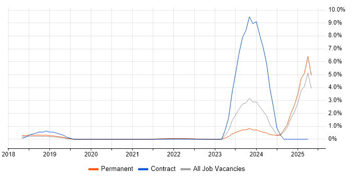 Job vacancy trend for Conversational UI in Nottingham Job vacancy trend for Conversational UI in Nottingham