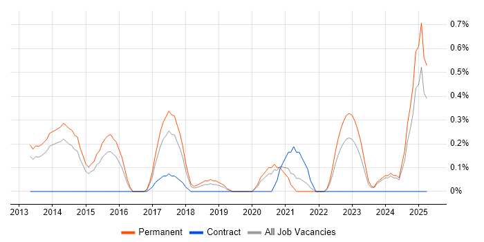 Job vacancy trend for Conversion Rate Optimisation in Nottingham