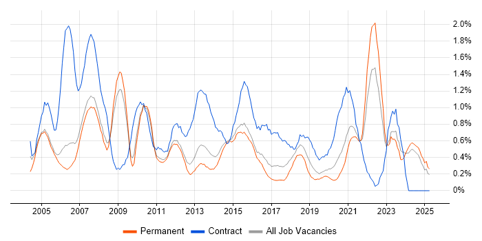 Job vacancy trend for Coordinator in Nottingham
