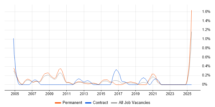 Job vacancy trend for Copywriting in Nottingham