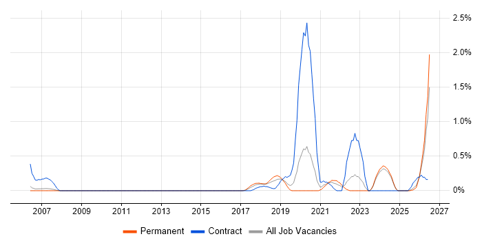Cost Optimisation job vacancy trend in Nottingham