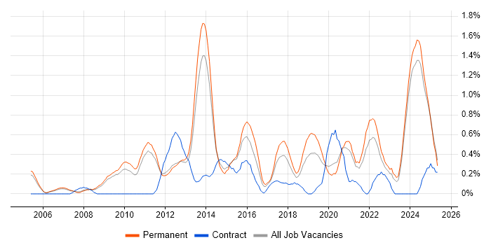Job vacancy trend for Cost Reduction in Nottingham