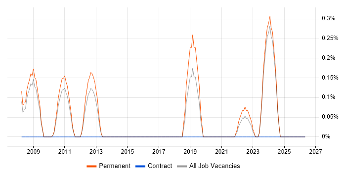 Creative Marketing job vacancy trend in Nottingham