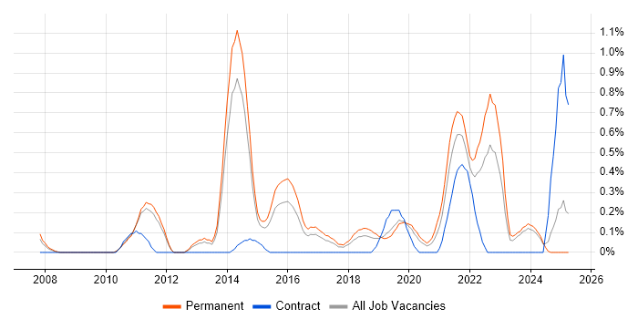 Job vacancy trend for Creative Problem-Solving in Nottingham Job vacancy trend for Creative Problem-Solving in Nottingham