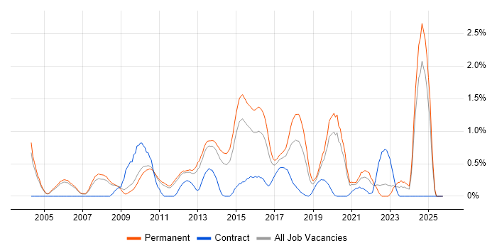 Creative Thinking job vacancy trend in Nottingham