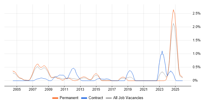 Credit Analyst job vacancy trend in Nottingham