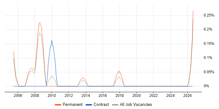 Credit Risk Analysis job vacancy trend in Nottingham