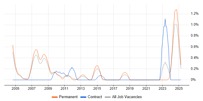 Job vacancy trend for Credit Risk Analyst in Nottingham Job vacancy trend for Credit Risk Analyst in Nottingham