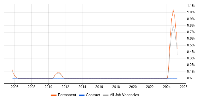 Job vacancy trend for Credit Risk Analytics in Nottingham