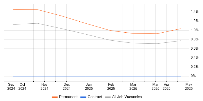 Job vacancy trend for Credit Risk Manager in Nottingham