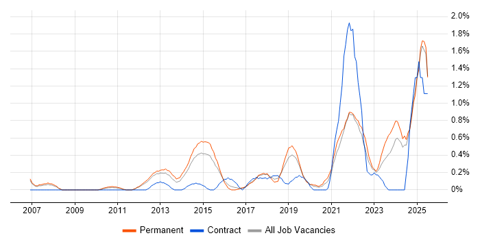 Job vacancy trend for Critical Thinking in Nottingham