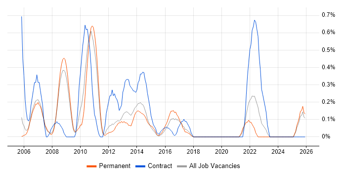 CRM Manager job vacancy trend in Nottingham